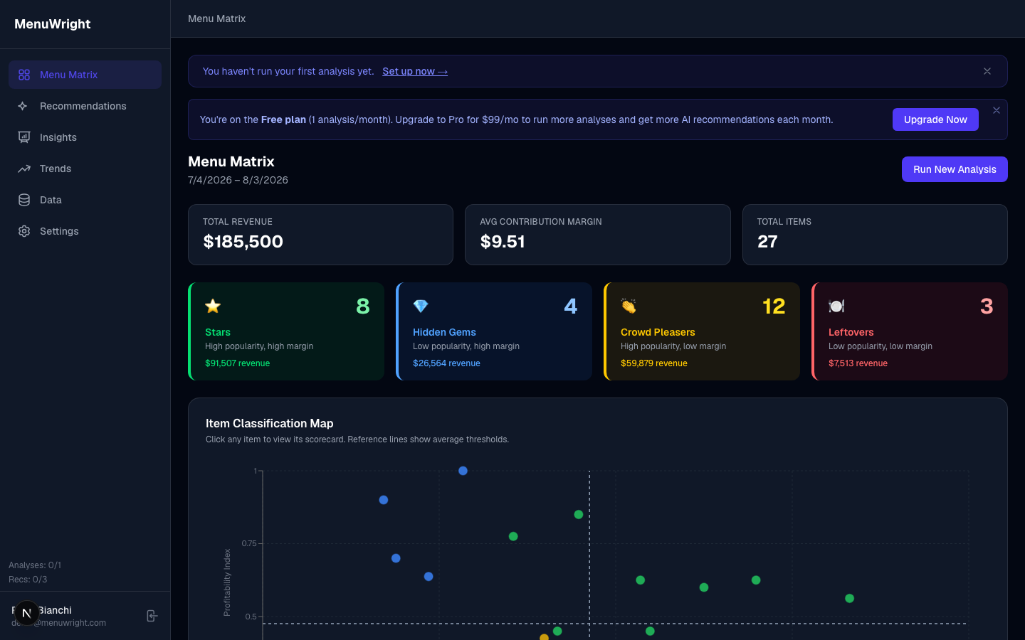 MenuWright dashboard showing the menu matrix for a sample Italian restaurant: revenue stats, quadrant summaries, and the item classification map